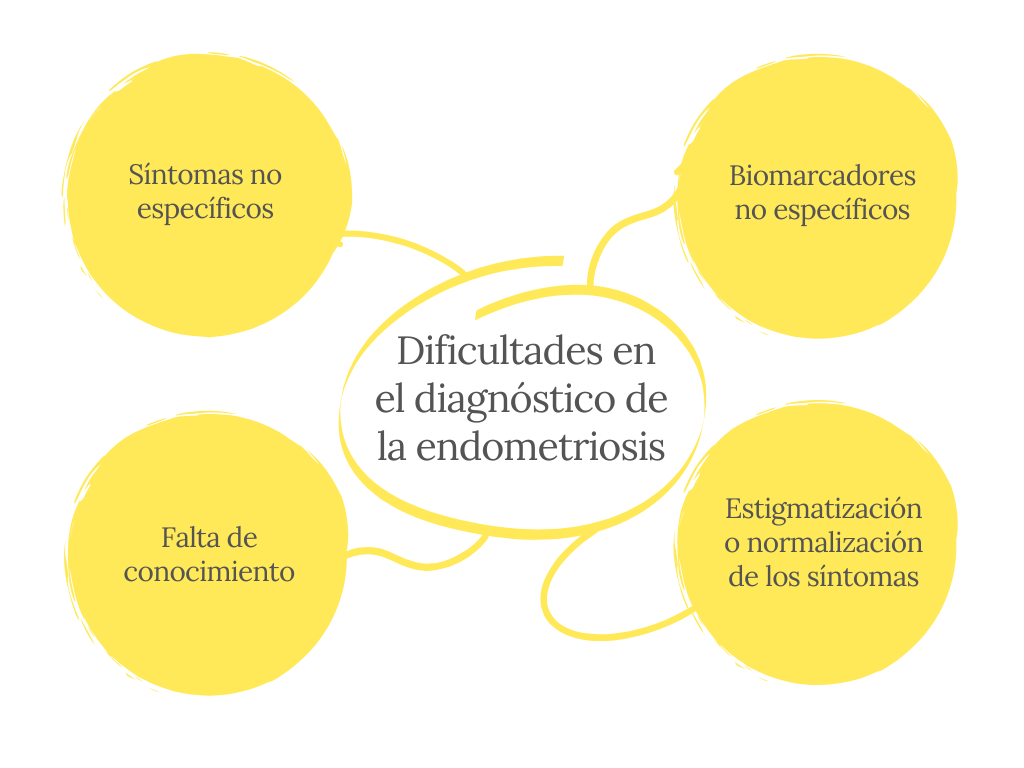 Esquema de las dificultades en el diagnóstico de la endometriosis