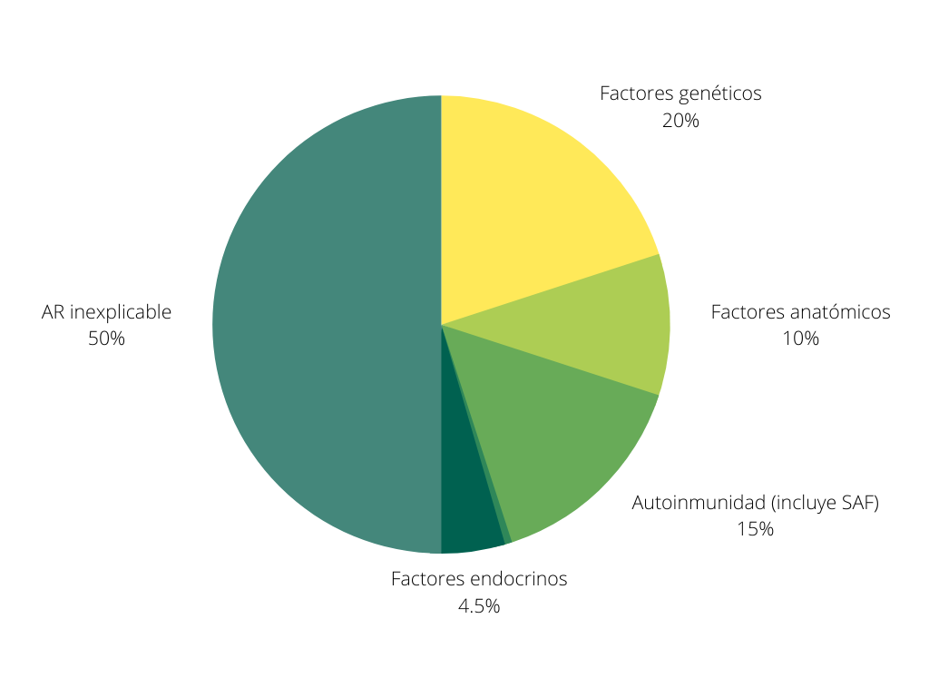 Diagrama de quesos representando los porcentajes de causas del aborto recurrente