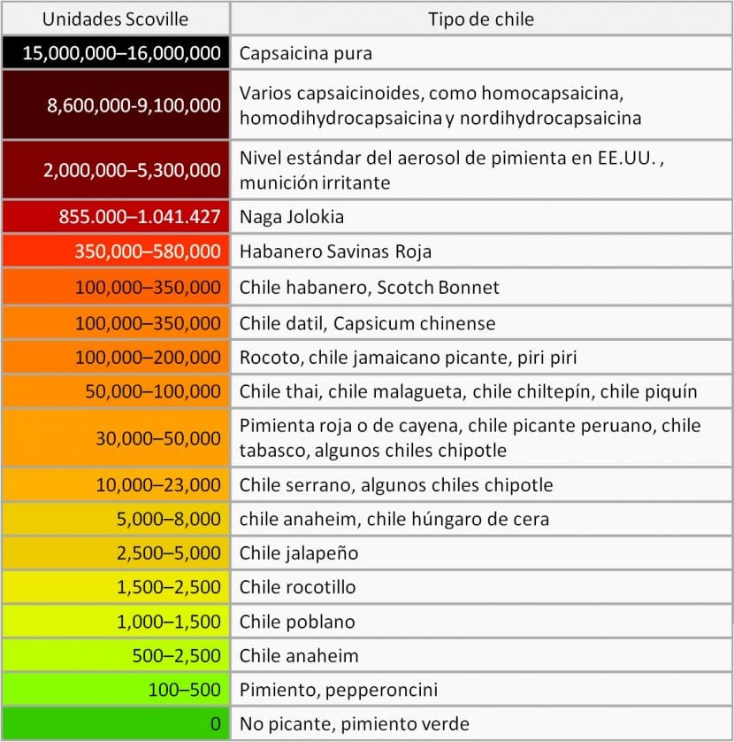 Tabla con la escala de Scoville